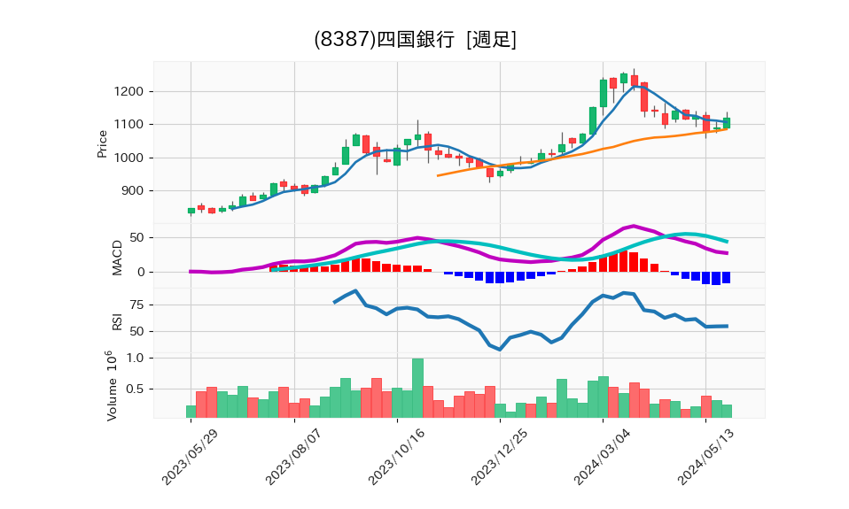 8387_week_1year_chart