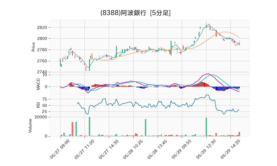 8388_5min_3days_chart