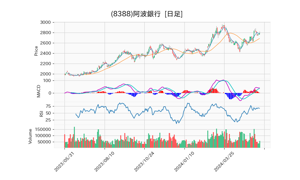 8388_day_1year_chart