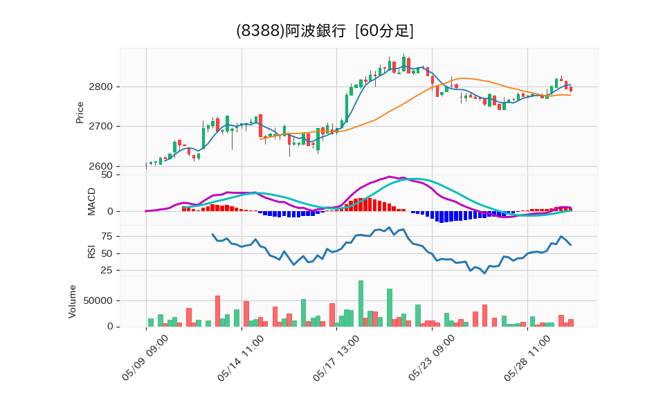 8388_hour_3week_chart