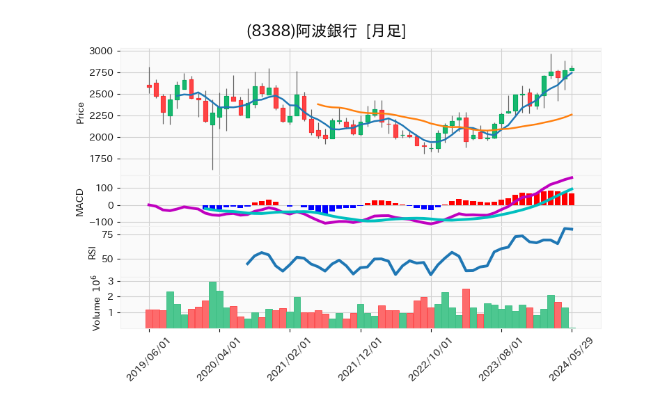 8388_month_5years_chart