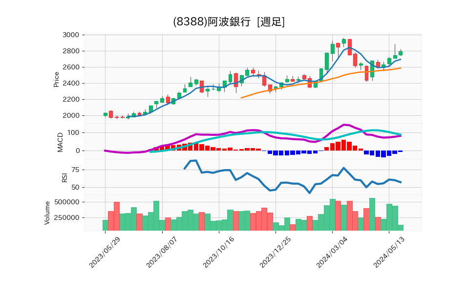 8388_week_1year_chart