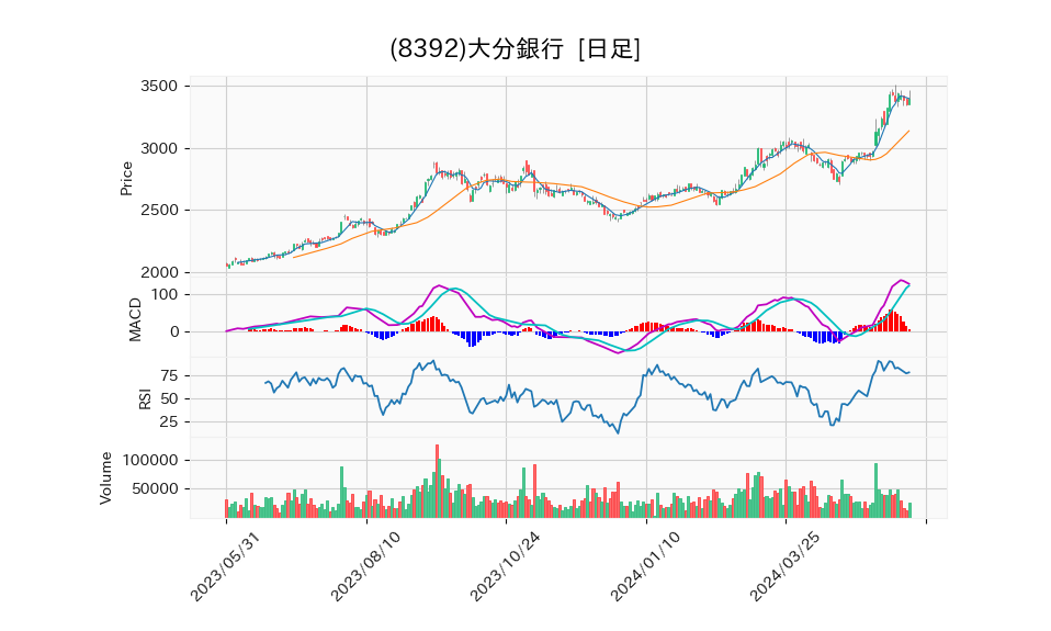 8392_day_1year_chart