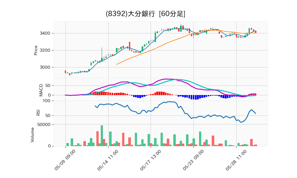 8392_hour_3week_chart