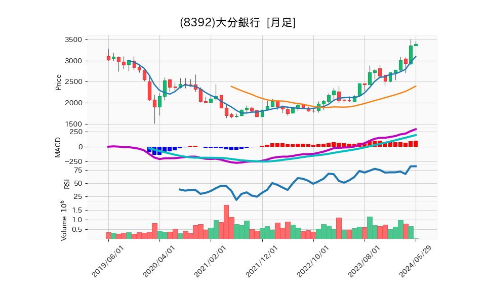 8392_month_5years_chart