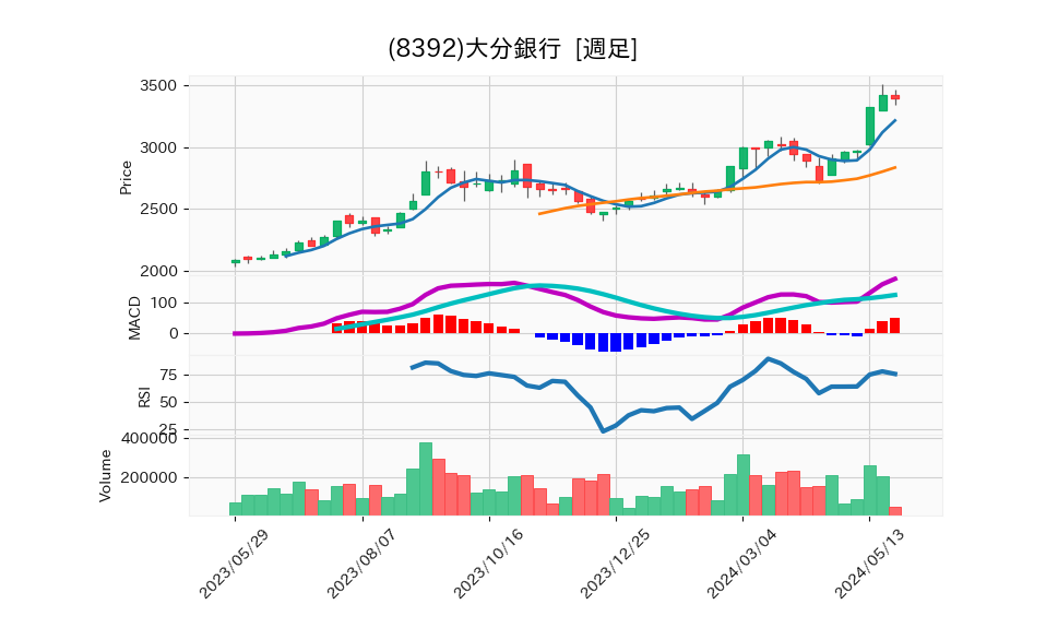 8392_week_1year_chart