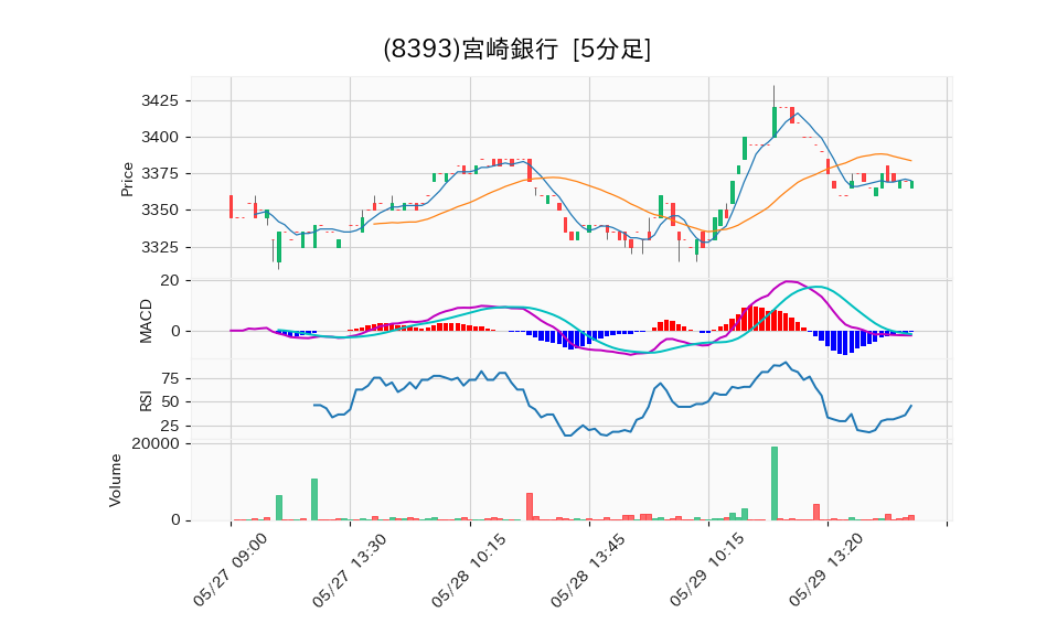 8393_5min_3days_chart