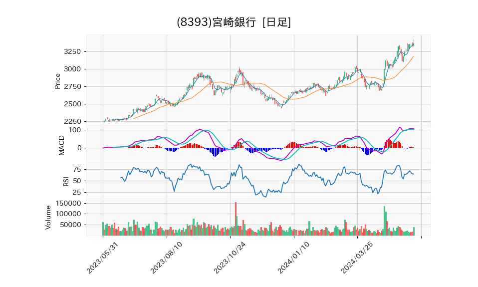 8393_day_1year_chart