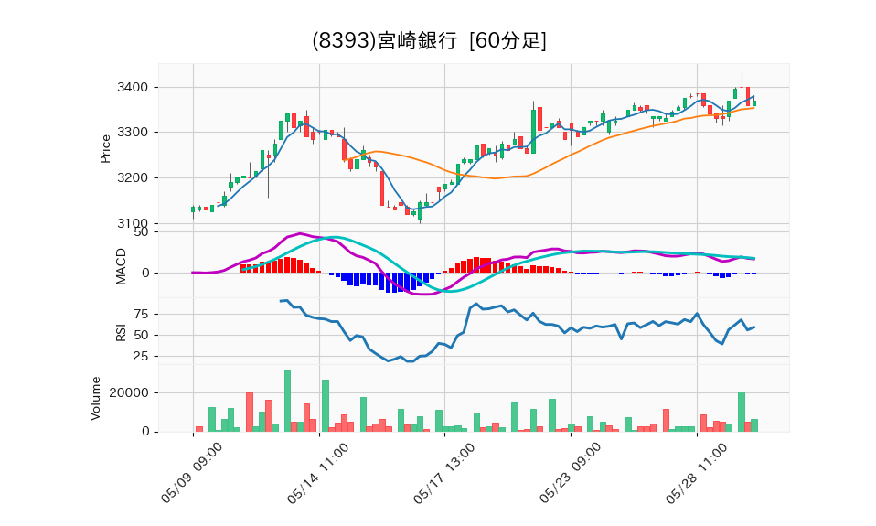 8393_hour_3week_chart