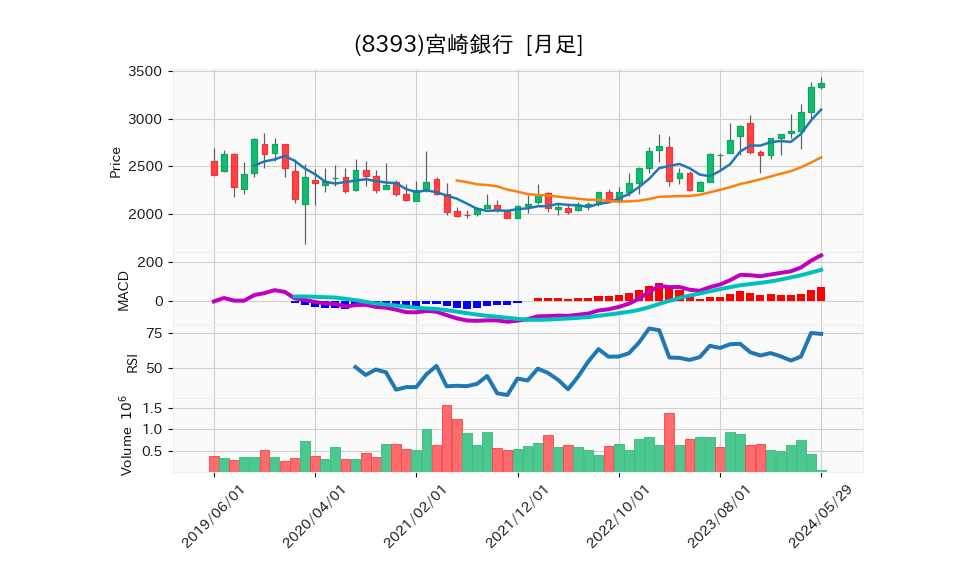 8393_month_5years_chart