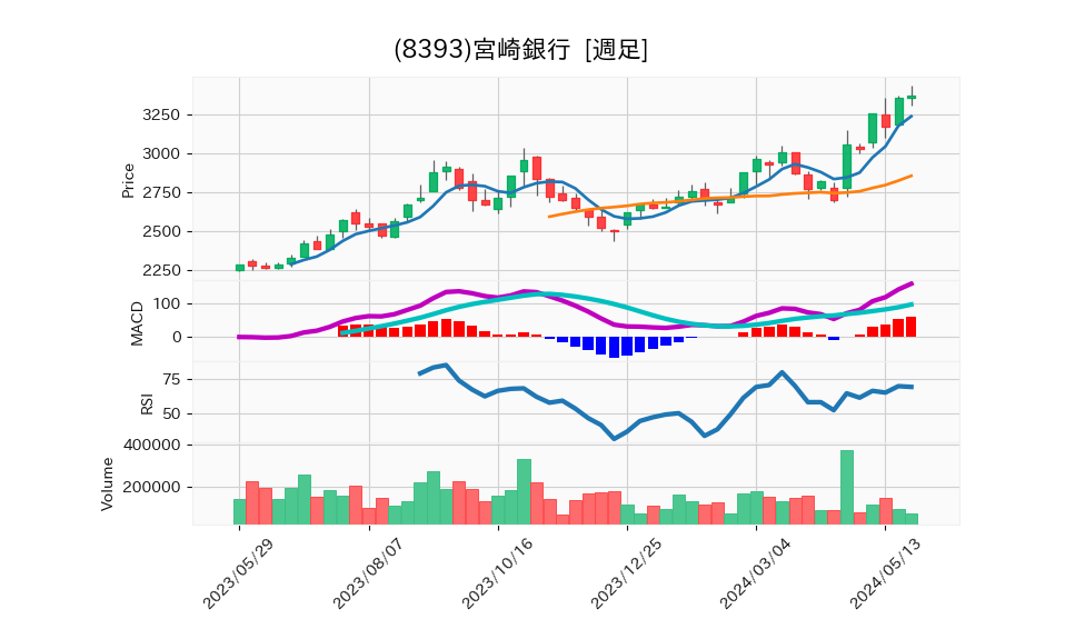 8393_week_1year_chart