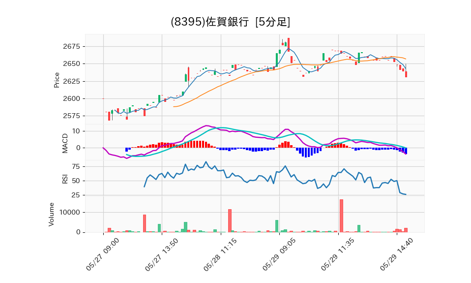 8395_5min_3days_chart