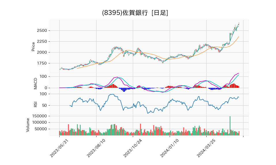 8395_day_1year_chart