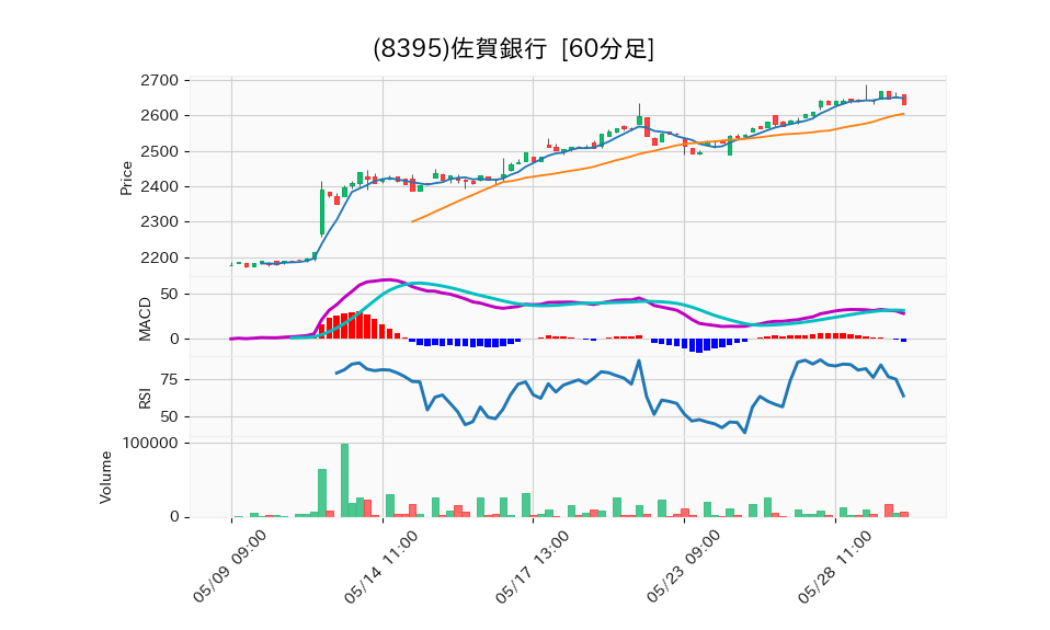 8395_hour_3week_chart