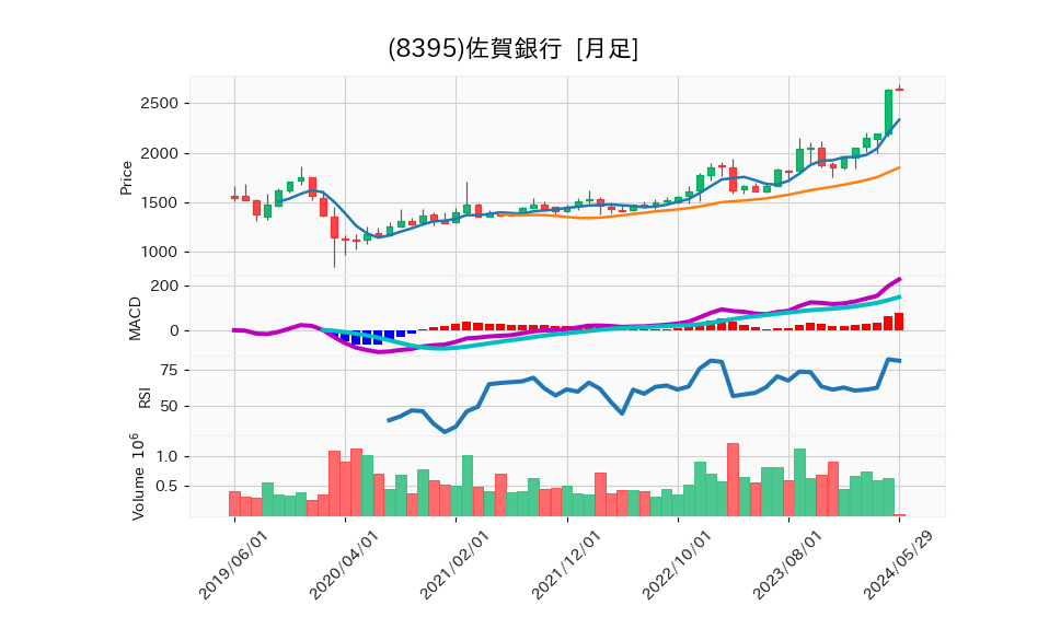 8395_month_5years_chart