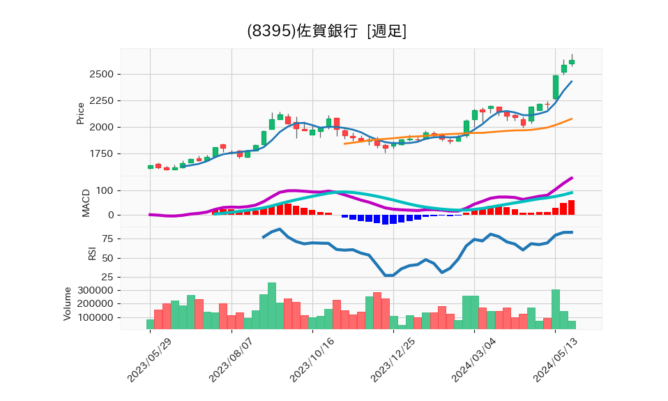 8395_week_1year_chart