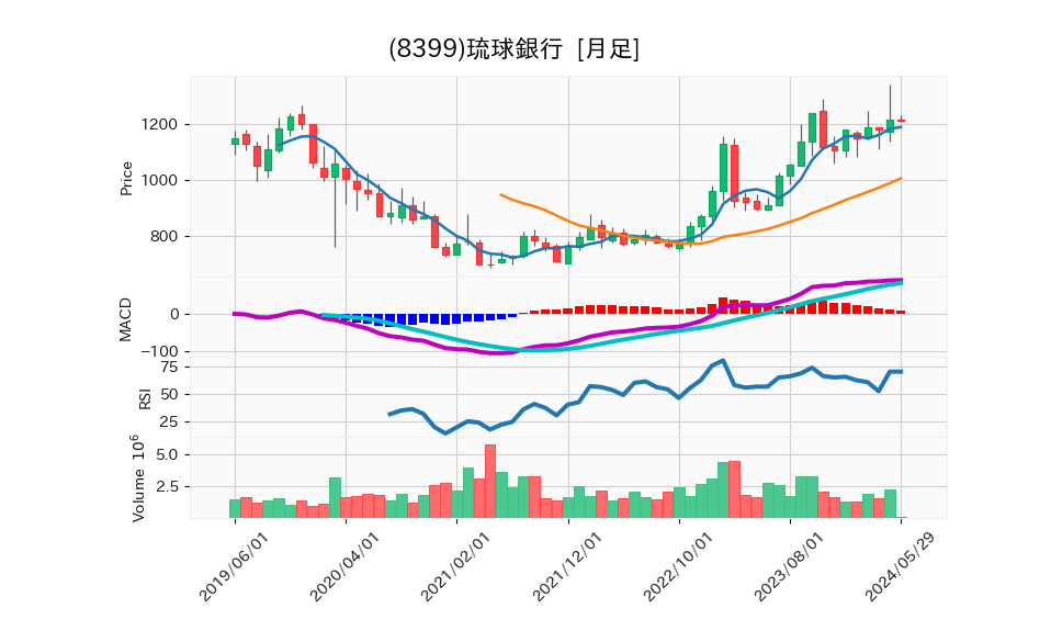 8399_month_5years_chart