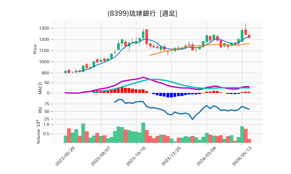 8399_week_1year_chart