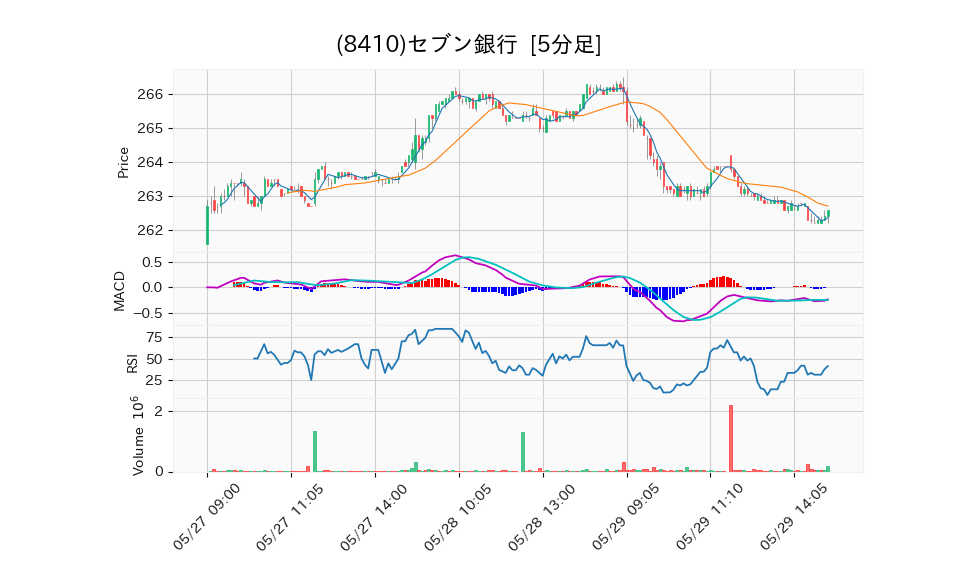 8410_5min_3days_chart