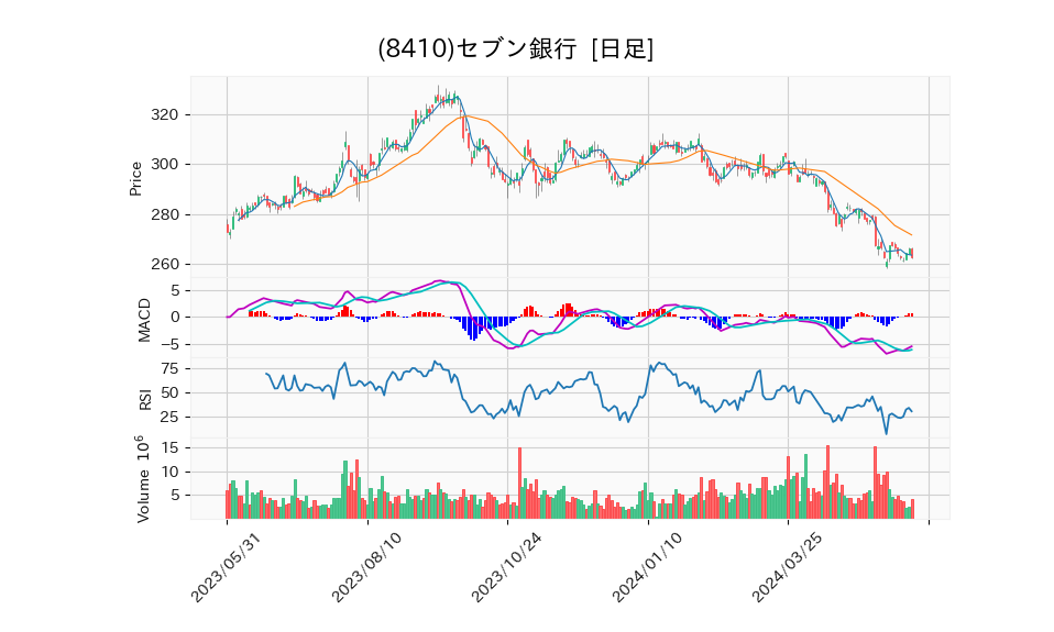 8410_day_1year_chart