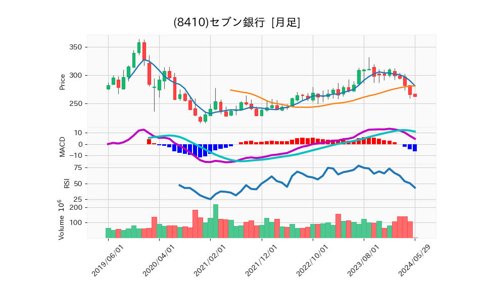 8410_month_5years_chart