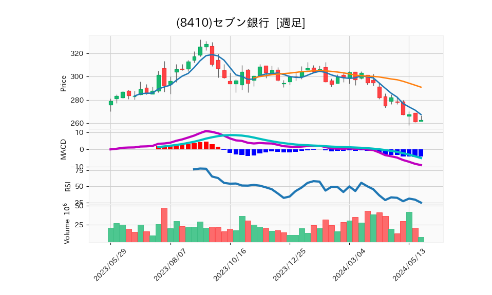 8410_week_1year_chart