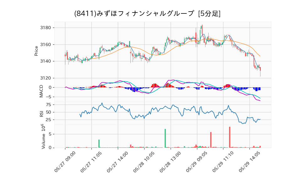 8411_5min_3days_chart