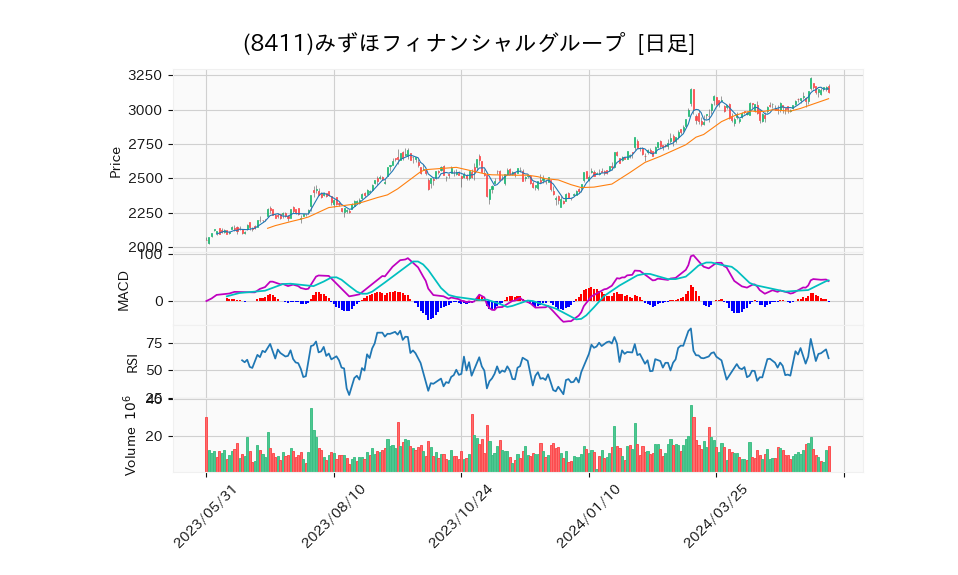 8411_day_1year_chart