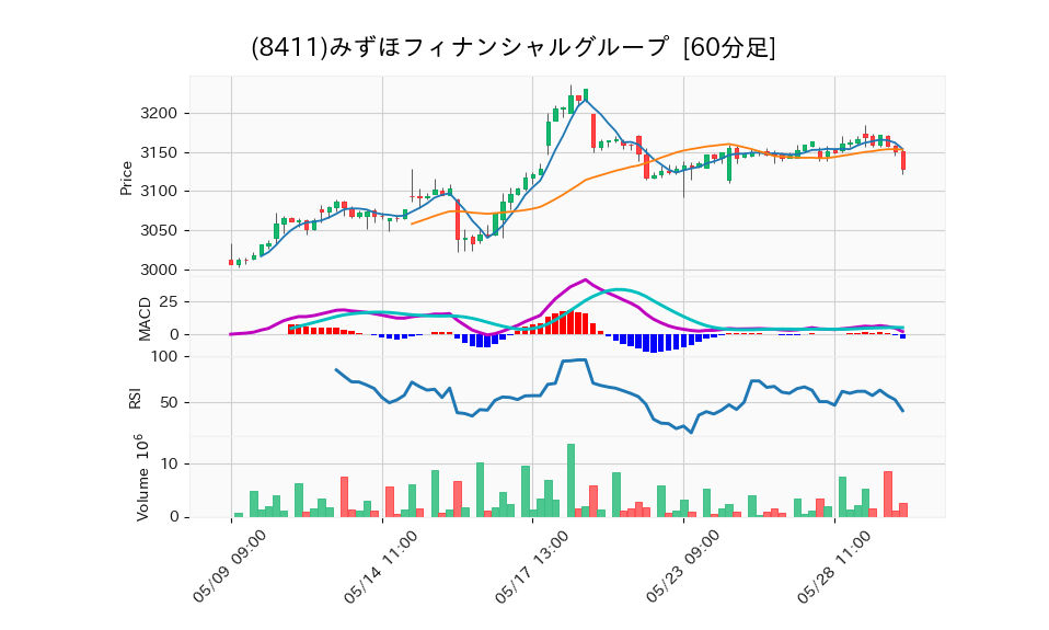 8411_hour_3week_chart