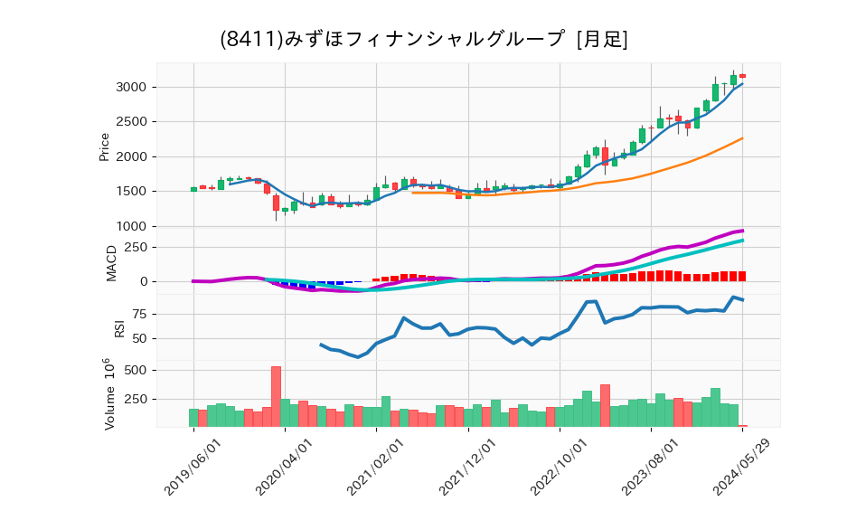 8411_month_5years_chart