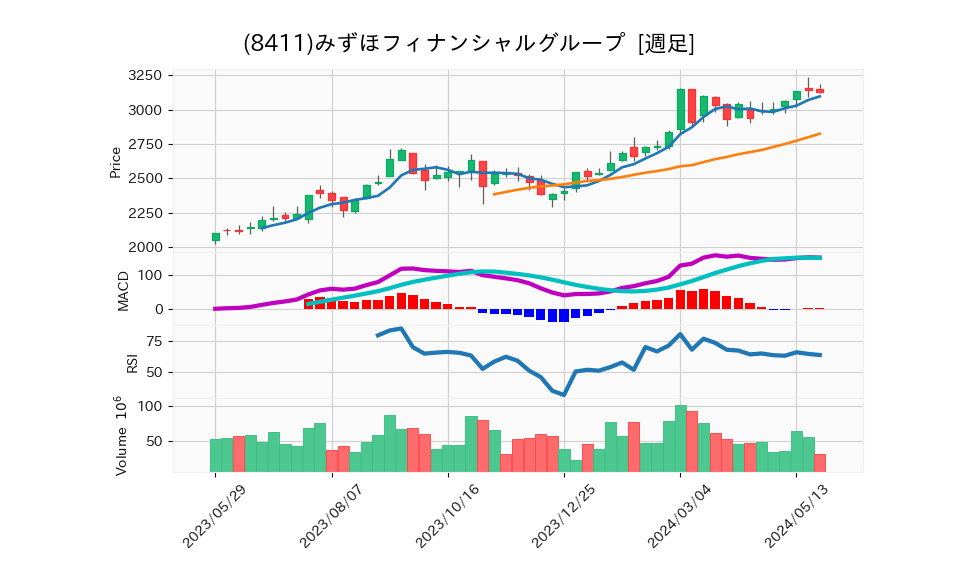 8411_week_1year_chart