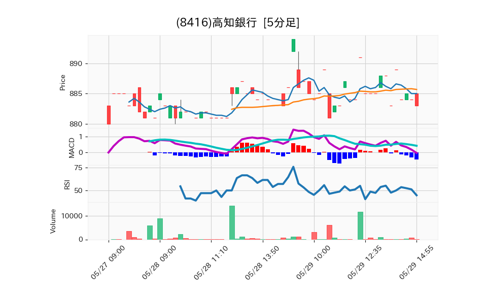 8416_5min_3days_chart