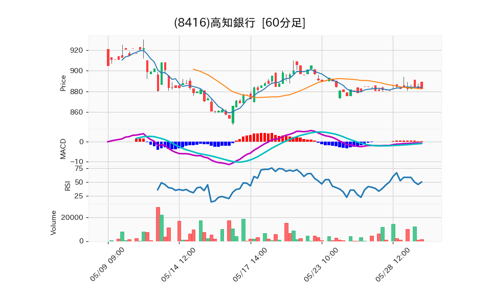 8416_hour_3week_chart