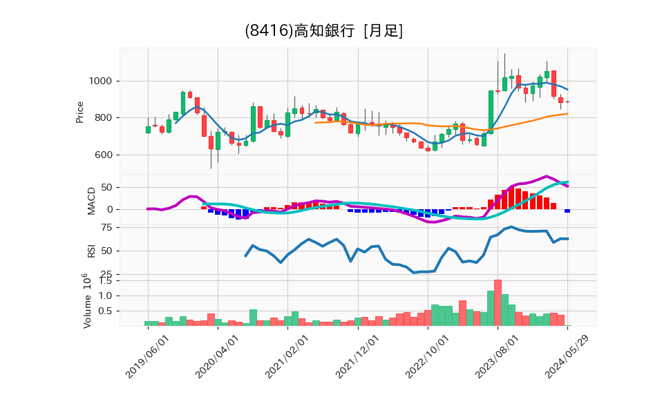 8416_month_5years_chart