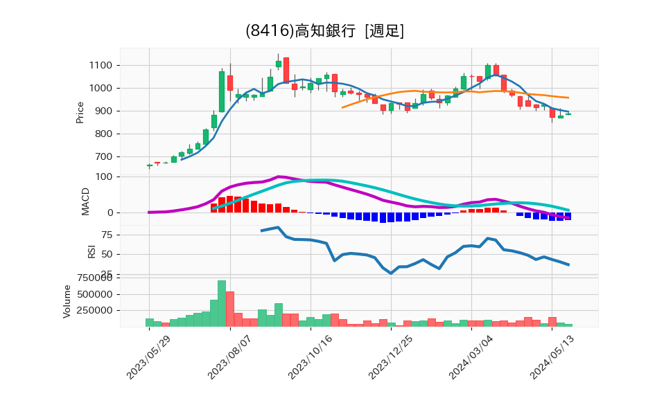 8416_week_1year_chart