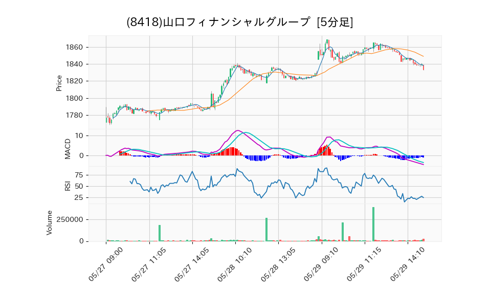 8418_5min_3days_chart