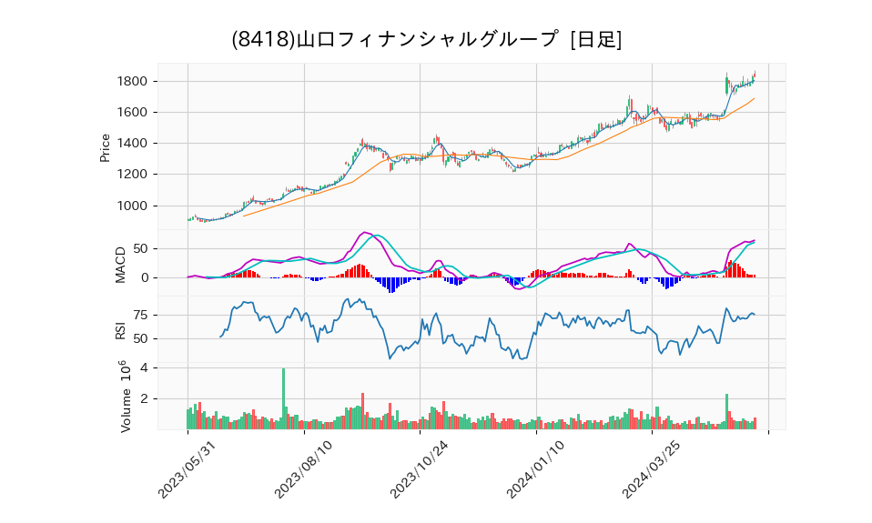 8418_day_1year_chart