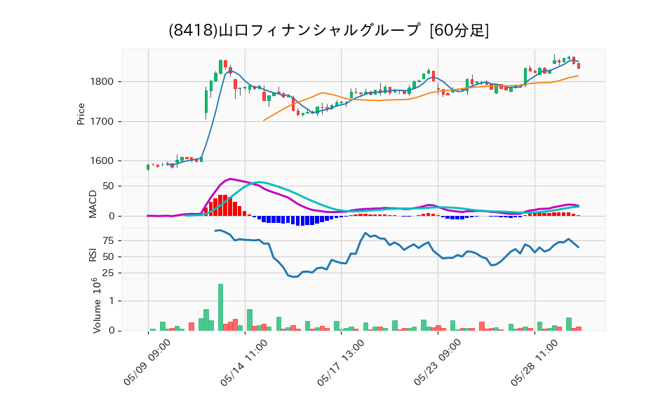 8418_hour_3week_chart