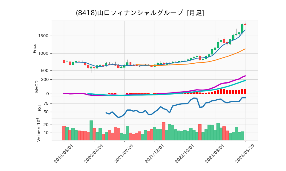 8418_month_5years_chart