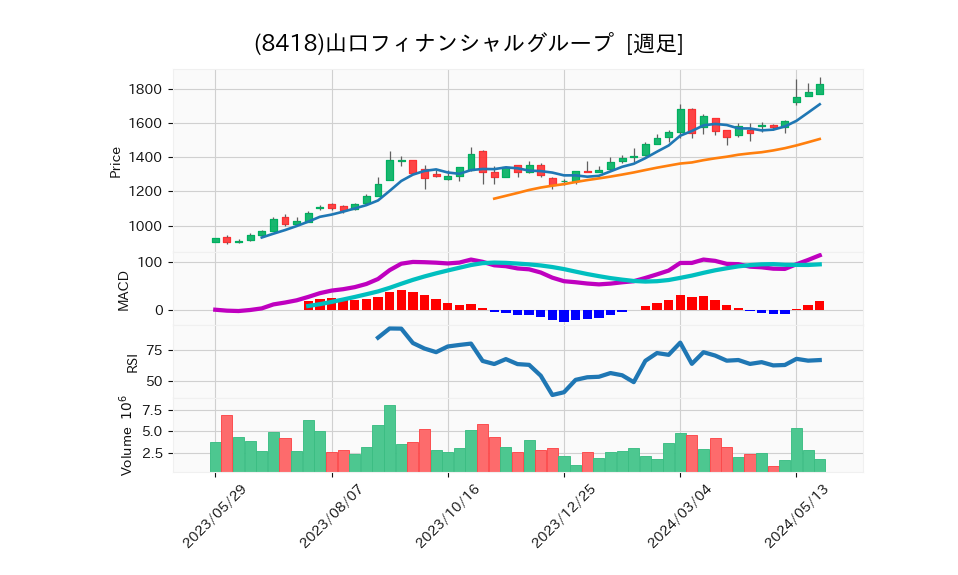 8418_week_1year_chart