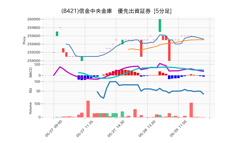 8421_5min_3days_chart