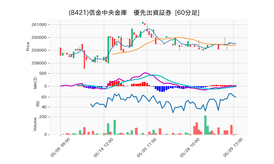 8421_hour_3week_chart