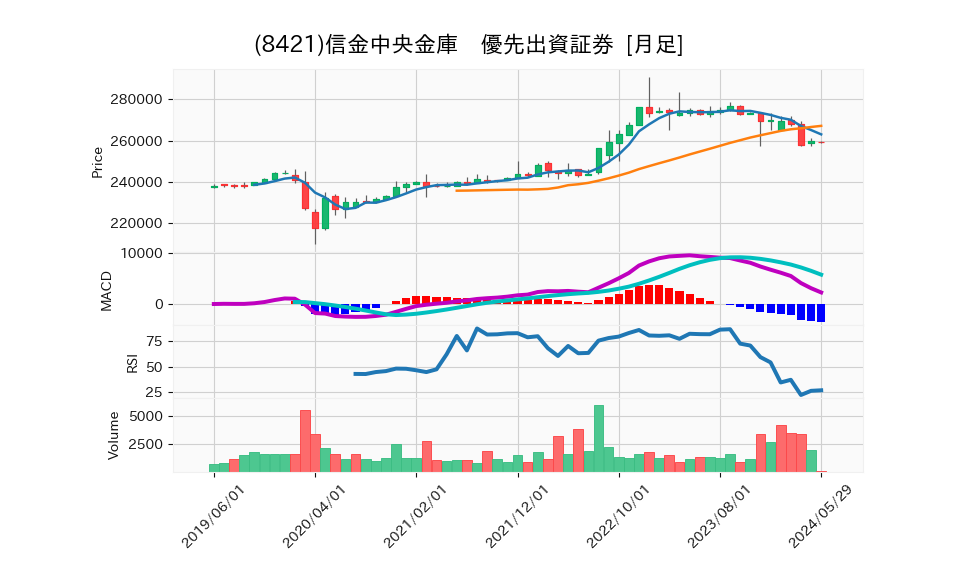 8421_month_5years_chart