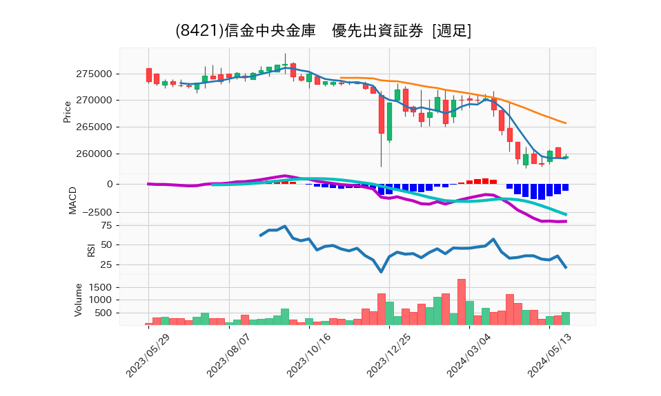 8421_week_1year_chart