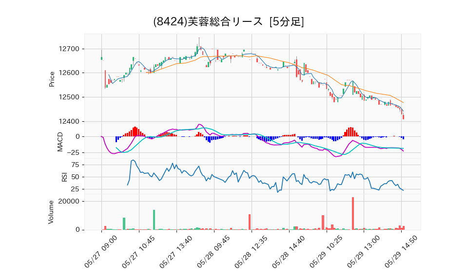 8424_5min_3days_chart