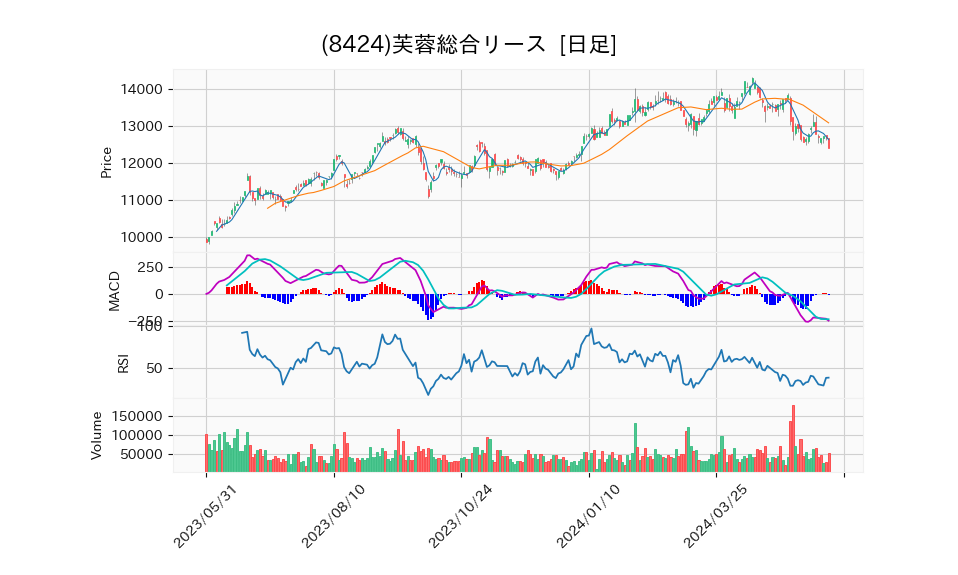 8424_day_1year_chart