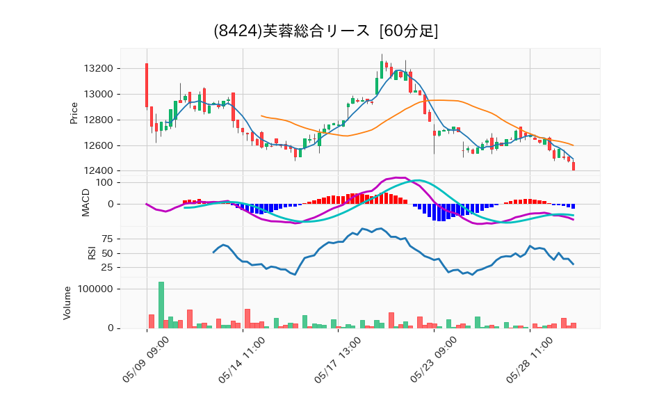 8424_hour_3week_chart