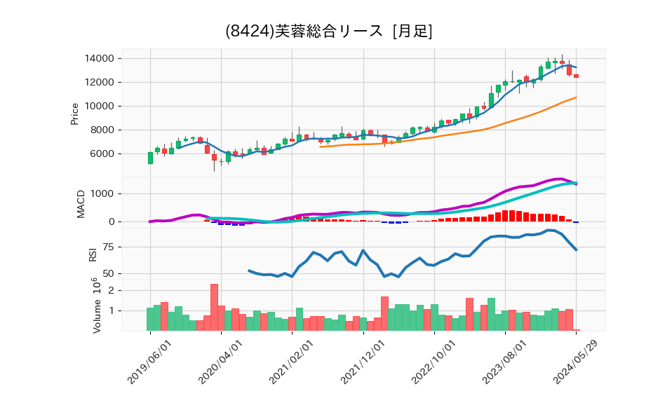 8424_month_5years_chart