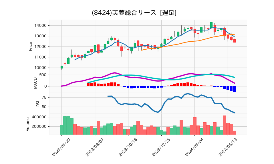 8424_week_1year_chart