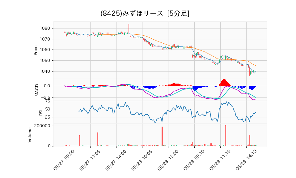 8425_5min_3days_chart